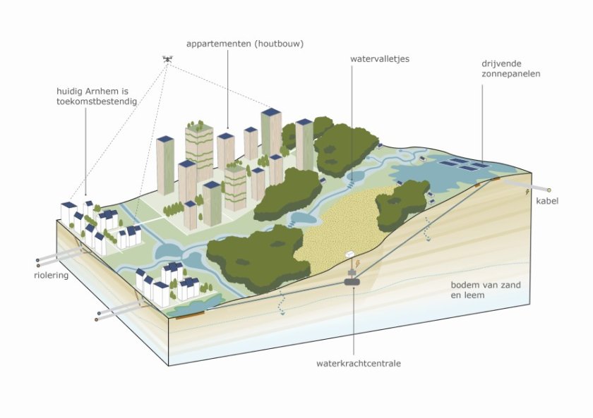 Foto 2: Een illustratie van hoe de flanken van de Veluwe er in 2120 uit kunnen zien. De beekdalen lopen als ‘groene vingers’ door in het stedelijk gebied, er zijn appartementen met houtbouw, watervalletjes en drijvende zonnepalen.  