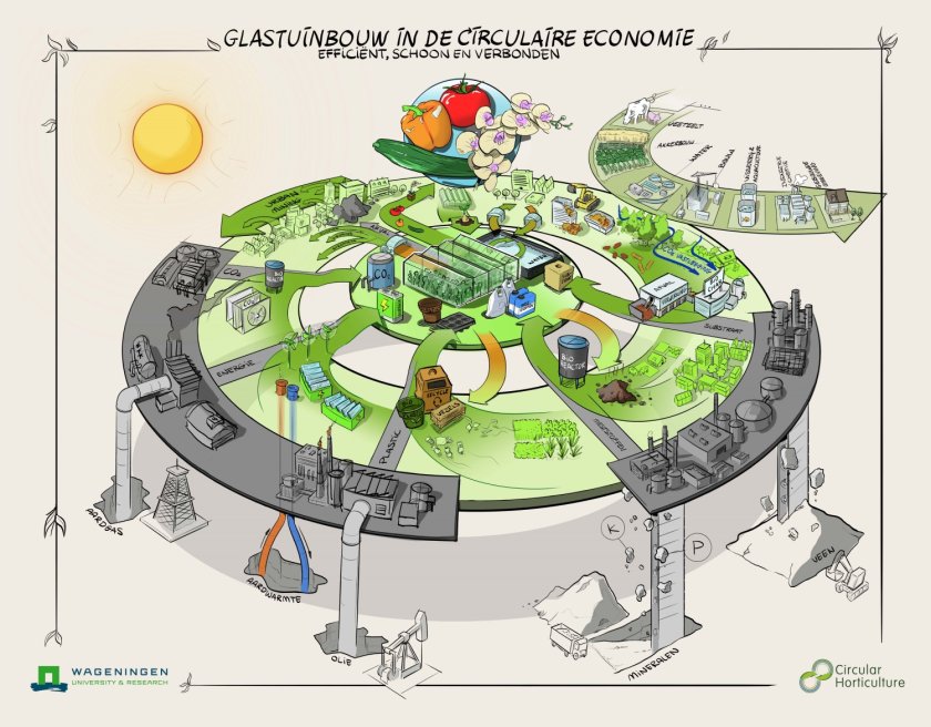 Richtinggevend toekomstbeeld voor de glastuinbouw in een circulaire economie; afhankelijkheid van eindige grondstoffen uit natuurlijke reserves wordt afgebouwd. In plaats daarvan worden zoveel mogelijk lokale, hernieuwbare bronnen ingezet en materiaalkringlopen worden, samen met andere sectoren, verder gesloten.